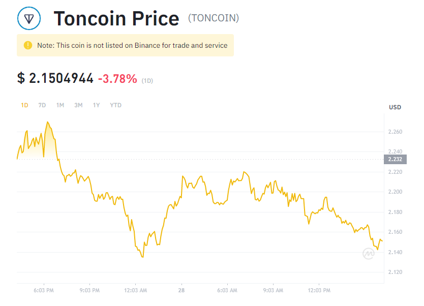 TONCOIN график. Тонкоин криптовалюта логотип. Тонкоин курс. TONCOIN цена.